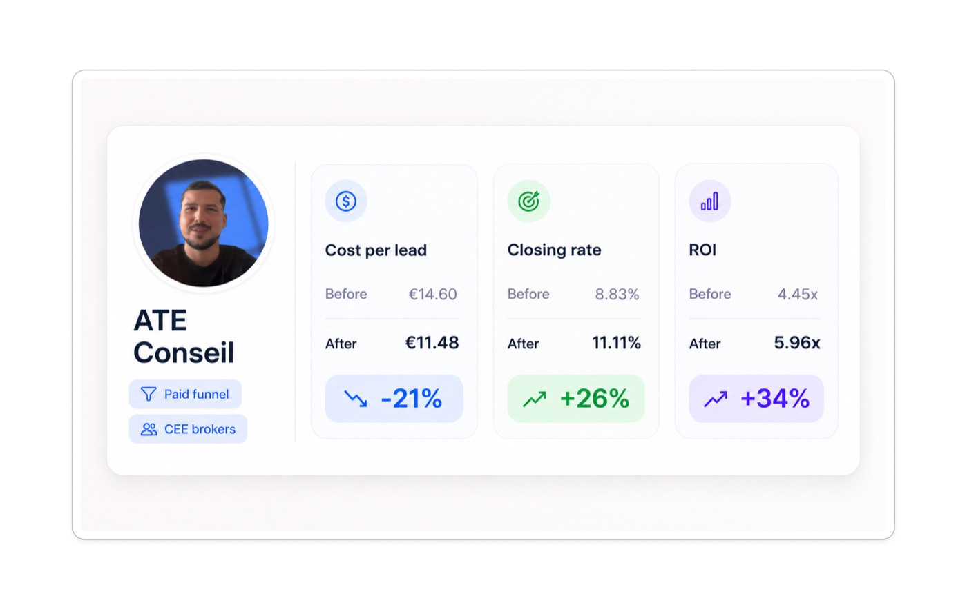ATE Conseil funnel dashboard showing ROI climbing from 4.45x to 5.96x