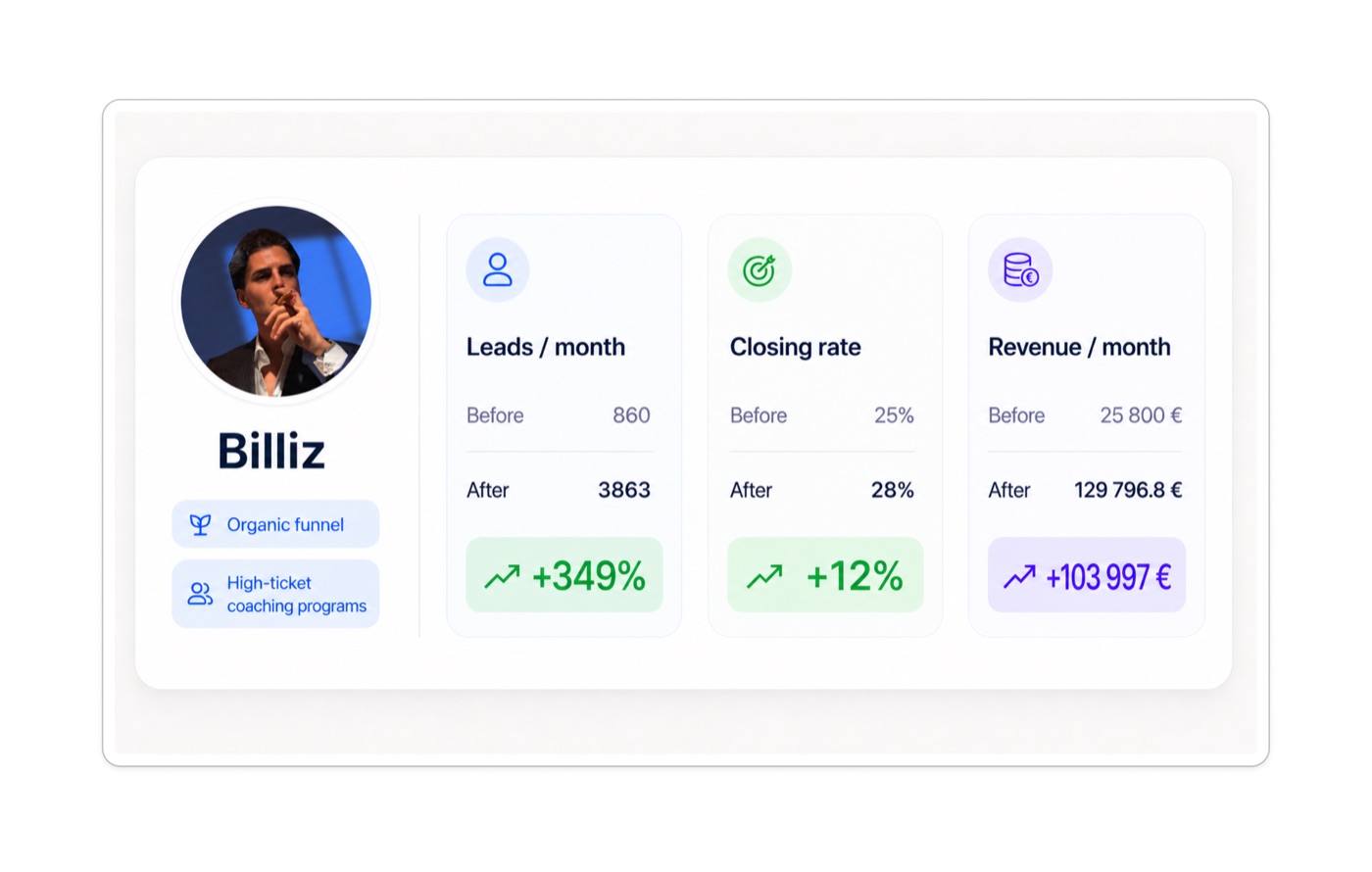 Billiz funnel dashboard showing qualified leads growing 5x