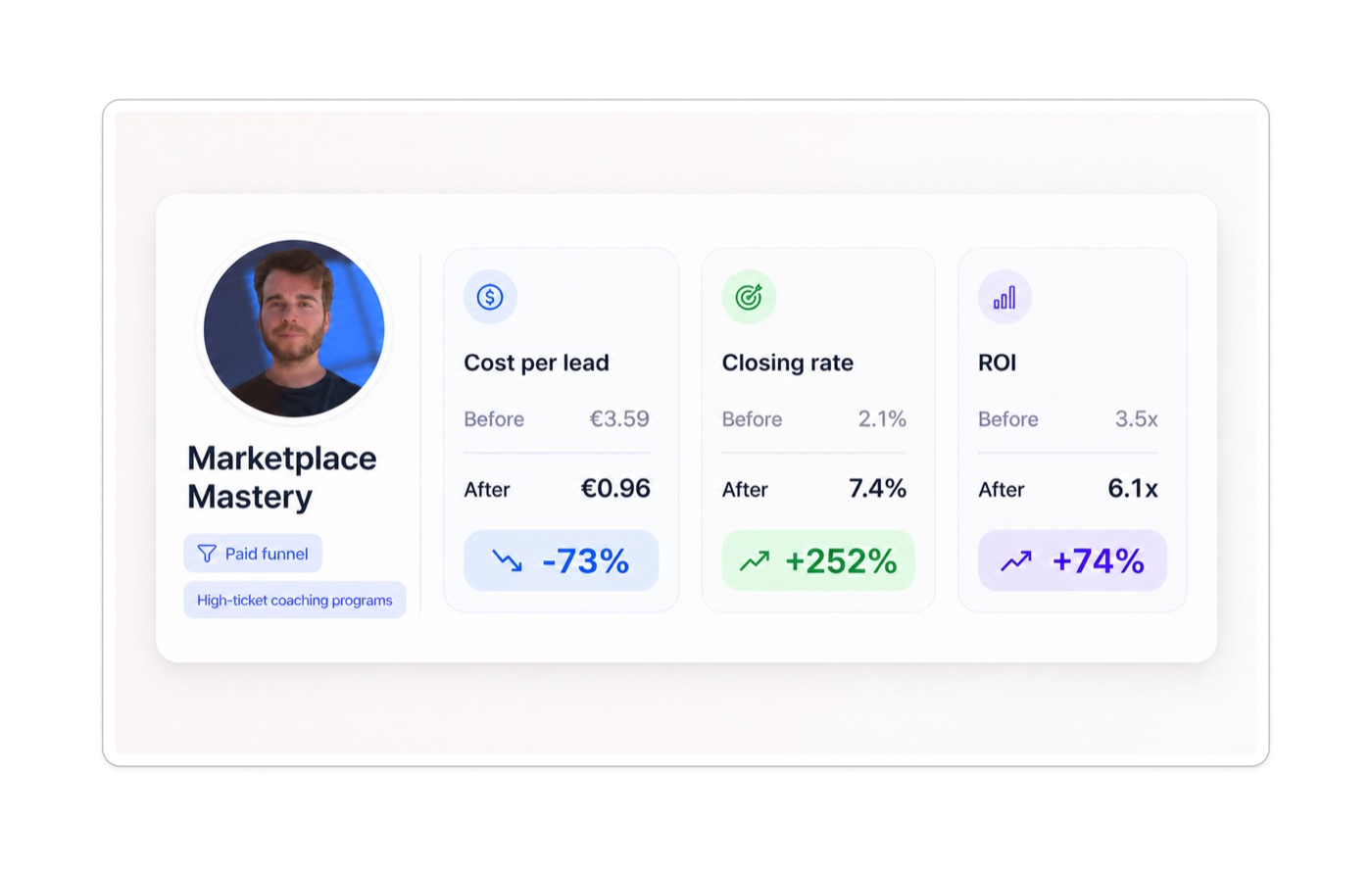 Marketplace Mastery funnel dashboard showing cost per lead dropping 73%
